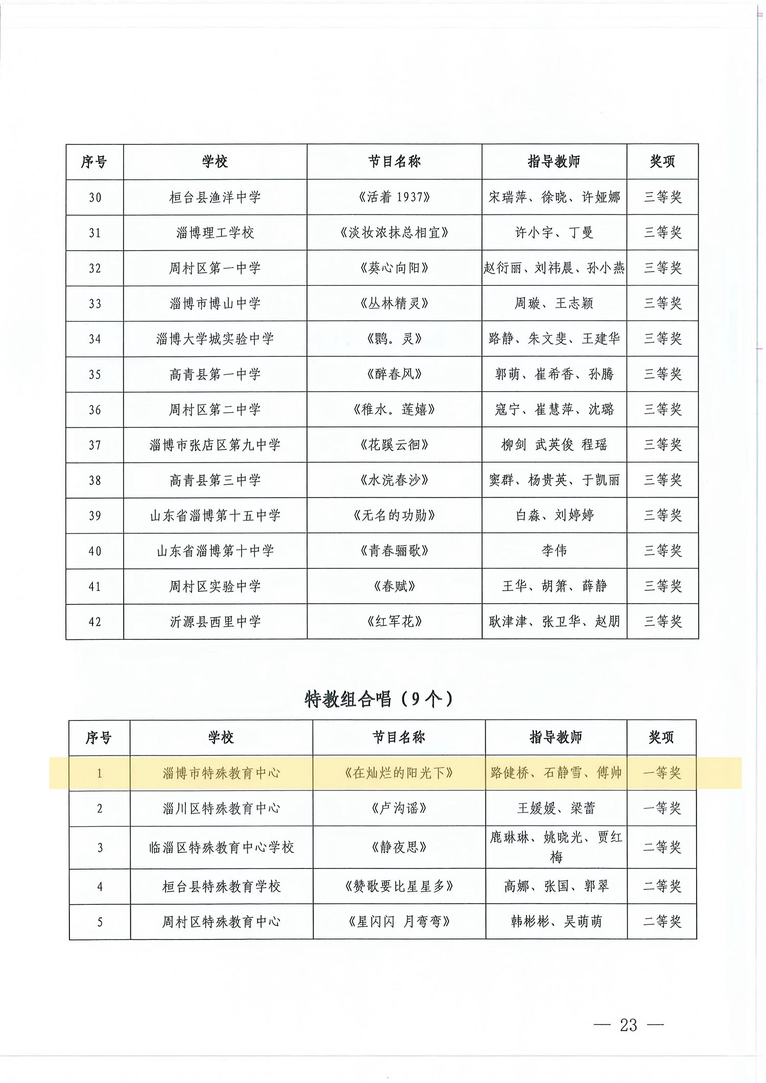 全部一等獎！特教學子再獲美育佳績！
